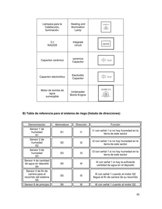 Lámpara para la          Heating and
                  Calefacción,           Illumination
                  iluminación.               Lamp



                      C.I                 Integrate
                    KA2228                  circuit




                                          ceramics
              Capacitor cerámico
                                          Capacitor




                                          Electrolitic
             Capacitor electrolítico
                                          Capacitor



              Motor de bomba de
                                          Underwater
                     agua
                                         Bomb Engine
                 sumergible




B) Tabla de referencia para el sistema de riego (listado de direcciones)


    Denominación           Abreviatura       Dirección                  Función
     Sensor 1 de
                                                         I1 con señal 1 si no hay humedad en la
      humedad                  S1                 I1
                                                                  tierra de este sector
         S1
     Sensor 2 de
                                                         I2 con señal 1 si no hay humedad en la
      humedad                  S2                 I2
                                                                  tierra de este sector
         S2
     Sensor 3 de
                                                         I3 con señal 1 si no hay humedad en la
      humedad                  S3                 I3
                                                                  tierra de este sector
         S3
 Sensor 4 de cantidad
                                                           I4 con señal 1 si hay la suficiente
 de agua en deposito           S4                 I4
                                                            cantidad de agua en el deposito
         S4
  Sensor 5 de fin de
    carrera para el                                         I5 con señal 1 cuando el motor Q2
                               S5                 I5
 recorrido del sistema                                   llegue al fin de carrera de su recorrido
          S5
 Sensor 6 de principio         S6                 I6       I6 con señal 1 cuando el motor Q2


                                                                                                 45
 