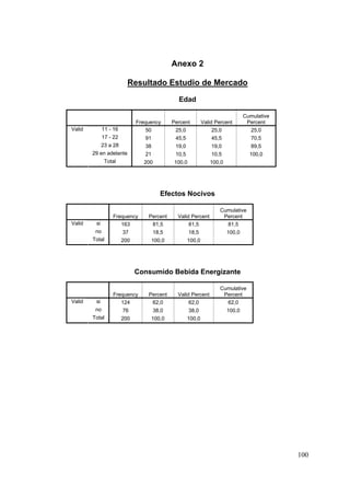 Anexo 2

                          Resultado Estudio de Mercado

                                               Edad

                                                                                Cumulative
                              Frequency      Percent         Valid Percent       Percent
Valid         11 - 16             50          25,0                25,0            25,0
              17 - 22            91           45,5               45,5              70,5
              23 a 28            38           19,0               19,0              89,5
        29 en adelante           21           10,5               10,5             100,0
               Total            200          100,0              100,0




                                        Efectos Nocivos

                                                                    Cumulative
                  Frequency       Percent      Valid Percent         Percent
Valid    si          163           81,5             81,5              81,5
         no             37            18,5           18,5               100,0
        Total           200        100,0             100,0




                              Consumido Bebida Energizante

                                                                    Cumulative
                  Frequency       Percent      Valid Percent         Percent
Valid    si          124           62,0             62,0              62,0
         no             76            38,0           38,0               100,0
        Total           200        100,0             100,0




                                                                                             100
 