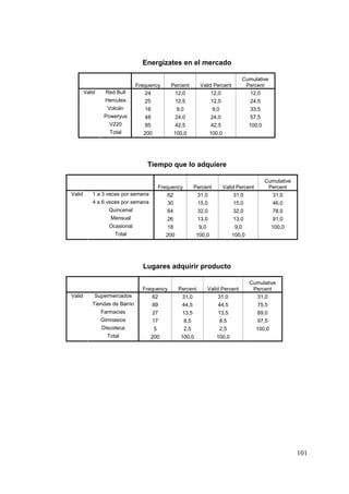 Energizates en el mercado

                                                                                       Cumulative
                               Frequency       Percent         Valid Percent            Percent
        Valid    Red Bull          24           12,0                12,0                 12,0
                 Hercules         25               12,5               12,5                24,5
                  Volcán          18                9,0                9,0                33,5
                 Poweryus         48               24,0               24,0                57,5
                   V220           85               42,5               42,5               100,0
                   Total         200               100,0             100,0




                                   Tiempo que lo adquiere

                                                                                                 Cumulative
                                           Frequency         Percent         Valid Percent        Percent
Valid      1 a 3 veces por semana              62             31,0                31,0               31,0
           4 a 6 veces por semana             30              15,0               15,0                46,0
                  Quincenal                   64              32,0               32,0                78,0
                   Mensual                    26              13,0               13,0                91,0
                   Ocasional                  18               9,0               9,0                 100,0
                     Total                   200             100,0              100,0




                                 Lugares adquirir producto

                                                                                         Cumulative
                                 Frequency          Percent          Valid Percent        Percent
Valid       Supermercados            62              31,0                 31,0             31,0
           Tiendas de Barrio           89             44,5               44,5                75,5
                Farmacias              27             13,5               13,5                89,0
                Gimnasios              17              8,5               8,5                 97,5
                Discoteca              5               2,5               2,5                 100,0
                  Total             200              100,0              100,0




                                                                                                              101
 