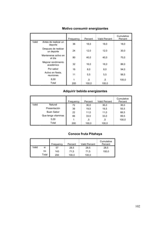 Motivo consumir energizantes

                                                                             Cumulative
                                 Frequency      Percent      Valid Percent    Percent
Valid   Antes de realizar un
              deporte                36          18,0            18,0           18,0
        Despues de realizar
           un deporte                24          12,0            12,0           30,0
        Mantenerse activo en
              el día                 80          40,0            40,0           70,0
        Mejorar rendimiento
            académico                32          16,0            16,0           86,0
                Por sabor            16           8,0             8,0           94,0
          Activo en fiesta,
             reuniones               11           5,5             5,5           99,5
                  8,00               1             ,5             ,5           100,0
                  Total             200          100,0          100,0


                              Adquirir bebida energizantes

                                                                             Cumulative
                                 Frequency      Percent      Valid Percent    Percent
Valid            Natural             72          36,0             36,0         36,0
              Presentación           39          19,5            19,5           55,5
              Buen Sabor             22          11,0            11,0           66,5
        Que tenga vitaminas          66          33,0            33,0           99,5
                  5,00               1             ,5             ,5           100,0
                  Total             200          100,0          100,0



                                 Conoce fruta Pitahaya

                                                               Cumulative
                  Frequency      Percent     Valid Percent      Percent
Valid    si           57          28,5            28,5           28,5
         no           143         71,5           71,5            100,0
        Total         200         100,0         100,0




                                                                                          102
 