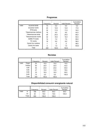 Programas

                                                                                 Cumulative
                                   Frequency          Percent    Valid Percent    Percent
Valid         ecuavisa tarde           10               5,0           5,0           5,0
              ecuavisa noche              24           12,0          12,0           17,0
                 RTS tarde                34           17,0          17,0           34,0
        Teleamazonas mañana               16            8,0           8,0           42,0
         Teleamazonas tarde               48           24,0          24,0           66,0
        Telezamazonas noche               32           16,0          16,0           82,0
              GAMA TV tarde               14            7,0           7,0           89,0
                 TC noche                 18            9,0           9,0           98,0
          Canal Uno mañana                1                ,5          ,5           98,5
              Canal Uno tarde             3             1,5           1,5          100,0
                   Total                200            100,0         100,0



                                               Revistas

                                                                  Cumulative
                    Frequency    Percent         Valid Percent     Percent
Valid   Hogar           20        10,0                10,0          10,0
        Vistazo            64      32,0               32,0           42,0
         3,00              46      23,0               23,0           65,0
         4,00              27      13,5               13,5           78,5
         5,00              33      16,5               16,5           95,0
         6,00              10      5,0                5,0            100,0
         Total         200        100,0              100,0



                  Disponibilidad consumir energizante natural

                                                                 Cumulative
                  Frequency     Percent         Valid Percent     Percent
Valid    si          168         84,0                84,0          84,0
         no           32         16,0               16,0           100,0
        Total        200        100,0              100,0




                                                                                              103
 