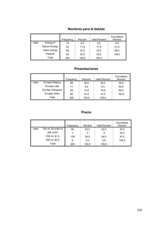 Nombres para la bebida

                                                                             Cumulative
                           Frequency       Percent        Valid Percent       Percent
Valid     Energy-P             19            9,5               9,5              9,5
        Nature Energy         23            11,5              11,5              21,0
        Catch energy          94            47,0              47,0              68,0
          Powerfit            64            32,0              32,0             100,0
            Total            200           100,0             100,0



                                         Presentaciones

                                                                                Cumulative
                              Frequency       Percent        Valid Percent       Percent
Valid    Envase Plástico          99           49,5               49,5            49,5
          Envase Lata              11              5,5               5,5           55,0
        Envase Tetrapack           28          14,0               14,0             69,0
         Envase Vidrio             62          31,0               31,0            100,0
              Total                200         100,0             100,0




                                             Precio


                                                                                 Cumulative
                              Frequency        Percent        Valid Percent       Percent
Valid   150 ml: $0.5-$0.75        84            42,0               42,0            42,0
            200 ml:$1               1               ,5                ,5               42,5
           250 ml: $1.2            109             54,5              54,5              97,0
           500 ml: $2.5             6              3,0               3,0           100,0
              Total                200          100,0             100,0




                                                                                              104
 