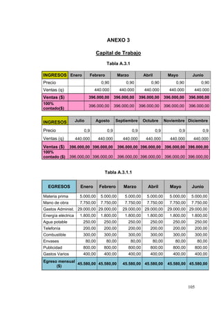 ANEXO 3

                                    Capital de Trabajo

                                        Tabla A.3.1

INGRESOS Enero                Febrero           Marzo           Abril            Mayo           Junio
Precio                                0,90          0,90            0,90              0,90             0,90
Ventas (q)                      440.000         440.000         440.000           440.000       440.000
Ventas ($)                   396.000,00       396.000,00      396.000,00        396.000,00    396.000,00
100%
                             396.000,00       396.000,00      396.000,00        396.000,00    396.000,00
contado($)


INGRESOS            Julio       Agosto        Septiembre        Octubre         Noviembre Diciembre

Precio                  0,9             0,9             0,9              0,9            0,9            0,9
Ventas (q)          440.000         440.000       440.000        440.000           440.000      440.000

Ventas ($)      396.000,00 396.000,00           396.000,00 396.000,00 396.000,00 396.000,00
100%
contado ($)     396.000,00 396.000,00           396.000,00 396.000,00 396.000,00 396.000,00


                                       Tabla A.3.1.1


  EGRESOS             Enero          Febrero      Marzo           Abril            Mayo        Junio

Materia prima         5.000,00       5.000,00      5.000,00       5.000,00        5.000,00     5.000,00
Mano de obra          7.750,00       7.750,00      7.750,00       7.750,00        7.750,00     7.750,00
Gastos Administ. 29.000,00 29.000,00              29.000,00 29.000,00            29.000,00 29.000,00
Energía eléctrica     1.800,00       1.800,00      1.800,00       1.800,00        1.800,00     1.800,00
Agua potable            250,00         250,00        250,00        250,00           250,00          250,00
Telefonía               200,00         200,00        200,00        200,00           200,00          200,00
Combustible             300,00         300,00        300,00        300,00           300,00          300,00
Envases                     80,00       80,00           80,00           80,00        80,00           80,00
Publicidad              800,00         800,00        800,00        800,00           800,00          800,00
Gastos Varios           400,00         400,00        400,00        400,00           400,00          400,00
Egreso mensual
               45.580,00 45.580,00                45.580,00 45.580,00            45.580,00 45.580,00
      ($)




                                                                                              105
 
