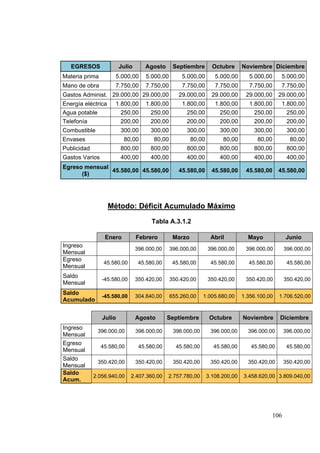 EGRESOS              Julio      Agosto       Septiembre        Octubre      Noviembre Diciembre
Materia prima         5.000,00     5.000,00        5.000,00        5.000,00      5.000,00      5.000,00
Mano de obra          7.750,00     7.750,00        7.750,00        7.750,00      7.750,00      7.750,00
Gastos Administ. 29.000,00 29.000,00              29.000,00       29.000,00     29.000,00     29.000,00
Energía eléctrica     1.800,00     1.800,00        1.800,00        1.800,00      1.800,00      1.800,00
Agua potable            250,00       250,00          250,00          250,00        250,00        250,00
Telefonía               200,00       200,00          200,00          200,00        200,00        200,00
Combustible             300,00       300,00          300,00          300,00        300,00        300,00
Envases                  80,00         80,00            80,00         80,00          80,00        80,00
Publicidad              800,00       800,00          800,00          800,00        800,00        800,00
Gastos Varios           400,00       400,00          400,00          400,00        400,00        400,00
Egreso mensual
               45.580,00 45.580,00                45.580,00       45.580,00     45.580,00     45.580,00
      ($)




                    Método: Déficit Acumulado Máximo

                                      Tabla A.3.1.2

                 Enero          Febrero         Marzo            Abril           Mayo           Junio
Ingreso
                                396.000,00     396.000,00       396.000,00      396.000,00      396.000,00
Mensual
Egreso
                 45.580,00       45.580,00      45.580,00        45.580,00       45.580,00       45.580,00
Mensual
Saldo
                -45.580,00      350.420,00     350.420,00       350.420,00      350.420,00      350.420,00
Mensual
Saldo
                -45.580,00      304.840,00     655.260,00    1.005.680,00      1.356.100,00   1.706.520,00
Acumulado


                Julio           Agosto       Septiembre          Octubre       Noviembre      Diciembre
Ingreso
              396.000,00        396.000,00      396.000,00       396.000,00      396.000,00     396.000,00
Mensual
Egreso
                45.580,00        45.580,00       45.580,00        45.580,00       45.580,00      45.580,00
Mensual
Saldo
              350.420,00        350.420,00      350.420,00       350.420,00      350.420,00     350.420,00
Mensual
Saldo
             2.056.940,00    2.407.360,00    2.757.780,00       3.108.200,00   3.458.620,00 3.809.040,00
Acum.




                                                                                          106
 