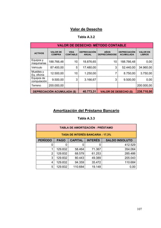 Valor de Desecho

                                      Tabla A.3.2

                     VALOR DE DESECHO: MÉTODO CONTABLE
               VALOR DE      VIDA   DEPRECIACIÓN     AÑOS      DEPRECIACIÓN     VALOR EN
  ACTIVOS
                COMPRA     CONTABLE    ANUAL     DEPRECIÁNDOSE ACUMULADA         LIBROS

Equipos y
maquinarias
            188.766,48          10       18.876,65           10   188.766,48         0,00
Vehículo       87.400,00          5      17.480,00            3    52.440,00    34.960,00
Muebles y
Eq. oficina
               12.500,00        10        1.250,00            7     8.750,00     3.750,00
Equipos de
computación
                9.500,00          3       3.166,67            3     9.500,00         0,00
Terreno       200.000,00                                                       200.000,00

 DEPRECIACIÓN ACUMULADA ($)              40.773,31   VALOR DE DESECHO ($)      238.710,00




                   Amortización del Préstamo Bancario

                                      Tabla A.3.3

                      TABLA DE AMORTIZACIÓN : PRÉSTAMO

                       TASA DE INTERÉS BANCARIA : 17,3%

     PERÍODO        PAGO      CAPITAL      INTERÉS      SALDO INSOLUTO
               0          0           0             0               412.529
               1    129.832      58.464        71.367               354.064
               2    129.832      68.579        61.253               285.486
               3    129.832      80.443        49.389               205.043
               4    129.832      94.359        35.472               110.684
               5    129.832     110.684        19.148                   0,00




                                                                               107
 