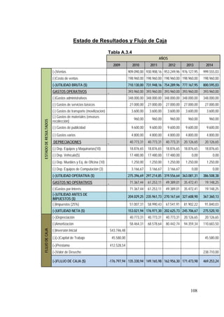 Estado de Resultados y Flujo de Caja

                                                                 Tabla A.3.4
                                                                                                   AÑOS
                                                                   2009         2010        2011          2012      2013        2014
                       (+)Ventas                                              909.090,00 930.908,16 953.249,96 976.127,95      999.555,03
                       (-)Costo de ventas                                     198.960,00 198.960,00 198.960,00 198.960,00      198.960,00
                       (=)UTILIDAD BRUTA ($)                                  710.130,00 731.948,16 754.289,96 777.167,95      800.595,03
                       GASTOS OPERATIVOS                                      393.960,00 393.960,00 393.960,00 393.960,00      393.960,00
                       (-)Gastos administrativos                              348.000,00 348.000,00 348.000,00 348.000,00      348.000,00
                       (-) Gastos de servicios básicos                         27.000,00   27.000,00   27.000,00   27.000,00    27.000,00
                       (-) Gastos de transporte (movilización)                  3.600,00    3.600,00    3.600,00    3.600,00     3.600,00
                       (-) Gastos de materiales (envases
                                                                                 960,00      960,00       960,00     960,00       960,00
                       recolección)
ESTADO DE RESULTADOS




                       (-) Gastos de publicidad                                 9.600,00    9.600,00    9.600,00    9.600,00     9.600,00

                       (-) Gastos varios                                        4.800,00    4.800,00    4.800,00    4.800,00     4.800,00
                       DEPRECIACIONES                                          40.773,31   40.773,31   40.773,31   20.126,65    20.126,65
                       (-) Dep. Equipos y Maquinarias(10)                      18.876,65   18.876,65   18.876,65   18.876,65    18.876,65
                       (-) Dep. Vehículo(5)                                    17.480,00   17.480,00   17.480,00        0,00         0,00
                       (-) Dep. Muebles y Eq. de Oficina (10)                   1.250,00    1.250,00    1.250,00    1.250,00     1.250,00
                       (-) Dep. Equipos de Computación (3)                      3.166,67    3.166,67    3.166,67        0,00         0,00
                       (=)UTILIDAD OPERATIVA ($)                              275.396,69 297.214,85 319.556,64 363.081,31      386.508,38
                       GASTOS NO OPERATIVOS                                    71.367,44   61.253,11   49.389,01   35.472,41    19.148,25
                       (-)Gastos por Interés                                   71.367,44   61.253,11   49.389,01   35.472,41    19.148,25
                       (=)UTILIDAD ANTES DE
                                                                              204.029,25 235.961,73 270.167,64 327.608,90      367.360,13
                       IMPUESTOS ($)
                       (-)Impuestos (25%)                                      51.007,31   58.990,43   67.541,91   81.902,22    91.840,03
                       (=)UITLIDAD NETA ($)                                   153.021,94 176.971,30 202.625,73 245.706,67      275.520,10
                       (+)Depreciación                                         40.773,31   40.773,31   40.773,31   20.126,65    20.126,65
                       (-)Amortización                                         58.464,31   68.578,64   80.442,74   94.359,34   110.683,50
                       (-)Inversión Inicial                      543.746,48
FLUJO DE CAJA




                       (-)(+)Capital de Trabajo                   45.580,00                                                     45.580,00

                       (+)Préstamo                               412.528,54
                       (+)Valor de Desecho                                                                                     238.710,00

                       (=)FLUJO DE CAJA ($)                      -176.797,94 135.330,94 149.165,98 162.956,30 171.473,98       469.253,24




                                                                                                                       108
 