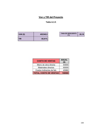 Van y TIR del Proyecto

                       Tabla A.3.5




                                        TASA DE DESCUENTO
VAN ($)          402340,5                       (%)         20,18

TIR               85,91%




                                        ANUAL
             COSTO DE VENTAS
                                          ($)
             Mano de obra directa         93000
              Materiales directos         60000
            Costos Indirectos de fab.     45960
          TOTAL COSTO DE VENTAS          198960




                                                             109
 