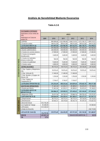 Análisis de Sensibilidad Mediante Escenarios

                                                                   Tabla A.3.6

                       ESCENARIO ESPERADO
                       Variaciones en las ventas de
                                                                                          AÑOS
                       10%
                       Variaciones en Costo de
                                                         2009          2010        2011          2012         2013          2014
                       ventas 5%
                       (+)Ventas                                     999.999,00 1.023.998,98 1.048.574,95 1.073.740,75 1.099.510,53
                       (-)Costo de ventas                            189.012,00 189.012,00 189.012,00 189.012,00 189.012,00
                       (=)UTILIDAD BRUTA ($)                         810.987,00 834.986,98 859.562,95 884.728,75 910.498,53
                       GASTOS OPERATIVOS                             393.960,00 393.960,00 393.960,00 393.960,00 393.960,00
                       (-)Gastos administrativos                     348.000,00 348.000,00 348.000,00 348.000,00 348.000,00
                       (-) Gastos de servicios básicos                27.000,00    27.000,00    27.000,00    27.000,00    27.000,00
                       (-) Gastos de transporte
                                                                       3.600,00     3.600,00      3.600,00     3.600,00      3.600,00
                       (movilización)
                       (-) Gastos de materiales
                                                                         960,00      960,00        960,00       960,00        960,00
                       (envases recolección)
ESTADO DE RESULTADOS




                       (-) Gastos de publicidad                        9.600,00     9.600,00      9.600,00     9.600,00      9.600,00
                       (-) Gastos varios                               4.800,00     4.800,00      4.800,00     4.800,00      4.800,00
                        DEPRECIACIONES                                40.773,31    40.773,31     40.773,31    20.126,65     20.126,65
                       (-) Dep. Equipos y Maquinarias
                                                                      18.876,65    18.876,65     18.876,65    18.876,65     18.876,65
                       (10)
                       (-) Dep. Vehículo (5)                          17.480,00    17.480,00     17.480,00
                       (-) Dep. Muebles y Equipos de
                                                                       1.250,00     1.250,00      1.250,00     1.250,00      1.250,00
                       Oficina (10)
                       (-) Dep. Equipos de
                                                                       3.166,67     3.166,67      3.166,67
                       Computación (3)
                       (=)UTILIDAD OPERATIVA ($)                     376.253,69   400.253,66   424.829,64    470.642,10    496.411,88
                       GASTOS NO OPERATIVOS                           71.367,44    61.253,11    49.389,01     35.472,41     19.148,25
                       (-)Gastos por Interés                          71.367,44    61.253,11    49.389,01     35.472,41     19.148,25
                       (=)UTILIDAD ANTES DE
                                                                     304.886,25   339.000,55   375.440,63    435.169,69    477.263,63
                       IMPUESTOS ($)
                       (-)Impuestos (25%)                             76.221,56    84.750,14    93.860,16    108.792,42    119.315,91
                       (=)UITLIDAD NETA ($)                          228.664,69   254.250,41   281.580,47    326.377,27    357.947,73
                       (+)Depreciación                                40.773,31    40.773,31    40.773,31     20.126,65     20.126,65
                       (-)Amortización                                58.464,31    68.578,64    80.442,74     94.359,34    110.683,50
FLUJO DE CAJA




                       (-)Inversión Inicial           543.746,48
                       (-)(+)Capital de Trabajo        45.580,00                                                            45.580,00
                       (+)Préstamo                    412.528,54
                       (+)Valor de Desecho                                                                                 238.710,00
                                                               -
                       (=)FLUJO DE CAJA ($)                          210.973,69   226.445,09   241.911,04    252.144,58    551.680,87
                                                      176.797,94
                       VAN ($)                        635.823,16                               TASA DE DESCUENTO (%)            20,18
                       TIR                                 127%




                                                                                                                     110
 
