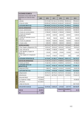 ESCENARIO PESIMISTA
                       Variaciones en las ventas de 20%                                        AÑOS
                       Variaciones en Costo de ventas
                                                               2009         2010        2011        2012         2013          2014
                       15%
                       (+)Ventas                                          727.272,00 744.726,53 762.599,96     780.902,36     799.644,02
                       (-)Costo de ventas                                 228.804,00 228.804,00 228.804,00     228.804,00     228.804,00
                       (=)UTILIDAD BRUTA ($)                              498.468,00 515.922,53 533.795,96     552.098,36     570.840,02
                       GASTOS OPERATIVOS                                  393.960,00 393.960,00 393.960,00     393.960,00     393.960,00
                       (-)Gastos administrativos                          348.000,00 348.000,00 348.000,00     348.000,00     348.000,00
                       (-) Gastos de servicios básicos                     27.000,00   27.000,00   27.000,00    27.000,00      27.000,00
                       (-) Gastos de transporte
                                                                            3.600,00    3.600,00    3.600,00     3.600,00       3.600,00
                       (movilización)
                       (-) Gastos de materiales (envases
                                                                             960,00      960,00       960,00      960,00         960,00
ESTADO DE RESULTADOS




                       recolección)
                       (-) Gastos de publicidad                             9.600,00    9.600,00    9.600,00     9.600,00       9.600,00
                       (-) Gastos varios                                    4.800,00    4.800,00    4.800,00     4.800,00       4.800,00
                       DEPRECIACIONES                                      40.773,31   40.773,31   40.773,31    20.126,65      20.126,65
                       (-) Dep. Equipos y Maquinarias (10)                 18.876,65   18.876,65   18.876,65    18.876,65      18.876,65
                       (-) Dep. Vehículo (5)                               17.480,00   17.480,00   17.480,00         0,00             0,00
                       (-) Dep. Muebles y Equipos de
                                                                            1.250,00    1.250,00    1.250,00     1.250,00       1.250,00
                       Oficina (10)
                       (-) Dep. Equipos de Computación
                                                                            3.166,67    3.166,67    3.166,67         0,00             0,00
                       (3)
                       (=)UTILIDAD OPERATIVA ($)                           63.734,69   81.189,21   99.062,65   138.011,72     156.753,37
                       GASTOS NO OPERATIVOS                                71.367,44   61.253,11   49.389,01    35.472,41      19.148,25
                       (-)Gastos por Interés                               71.367,44   61.253,11   49.389,01    35.472,41      19.148,25
                       (=)UTILIDAD ANTES DE
                                                                           -7.632,75   19.936,10   49.673,64   102.539,30     137.605,13
                       IMPUESTOS ($)
                       (-)Impuestos (25%)                                  -1.908,19    4.984,03   12.418,41    25.634,83      34.401,28
                       (=)UITLIDAD NETA ($)                                -5.724,56   14.952,08   37.255,23    76.904,48     103.203,84
                       (+)Depreciación                                     40.773,31   40.773,31   40.773,31    20.126,65      20.126,65
                       (-)Amortización                                     58.464,31   68.578,64   80.442,74    94.359,34     110.683,50
FLUJO DE CAJA




                       (-)Inversión Inicial                  543.746,48
                       (-)(+)Capital de Trabajo               45.580,00                                                        45.580,00
                       (+)Préstamo                           412.528,54
                       (+)Valor de Desecho                                                                                    238.710,00
                                                                      -
                       (=)FLUJO DE CAJA ($)                             -23.415,56 -12.853,25      -2.414,20     2.671,79     296.936,99
                                                             176.797,94
                                                                                                   TASA DE DESCUENTO
                       VAN ($)                                -86.849,6                                                            20,18
                                                                                                           (%)
                       TIR                                       7,20%




                                                                                                                        112
 