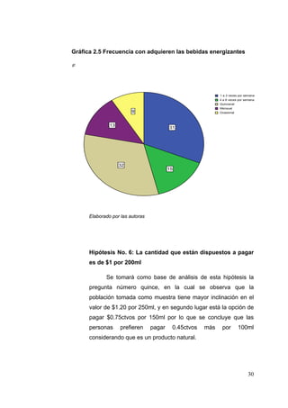 Gráfica 2.5 Frecuencia con adquieren las bebidas energizantes

E


                             Tiempo_que_lo_adquiere


                                                             1 a 3 veces por semana
                                                             4 a 6 veces por semana
                                                             Quincenal
                                                             Mensual
                         9                                   Ocasional



               13
                                          31




                    32
                                          15




      Elaborado por las autoras




      Hipótesis No. 6: La cantidad que están dispuestos a pagar
      es de $1 por 200ml

             Se tomará como base de análisis de esta hipótesis la
      pregunta número quince, en la cual se observa que la
      población tomada como muestra tiene mayor inclinación en el
      valor de $1.20 por 250ml, y en segundo lugar está la opción de
      pagar $0.75ctvos por 150ml por lo que se concluye que las
      personas      prefieren     pagar    0.45ctvos   más    por        100ml
      considerando que es un producto natural.




                                                                               30
 