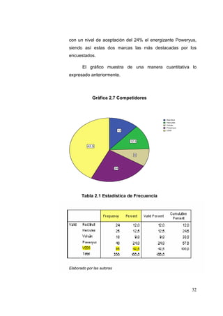 con un nivel de aceptación del 24% el energizante Poweryus,
siendo así estas dos marcas las más destacadas por los
encuestados.

       El gráfico muestra de una manera cuantitativa lo
expresado anteriormente.




             Gráfica 2.7 Competidores

        Energizates_encontrados_mercado_usted_consume


                                                        Red Bull
                                                        Hercules
                                                        Volcán
                                                        Poweryus
                             12                         V220




                                  12.5
          42.5


                                    9




Elaborado por las autoras   24




       Tabla 2.1 Estadística de Frecuencia




Elaborado por las autoras




                                                                   32
 