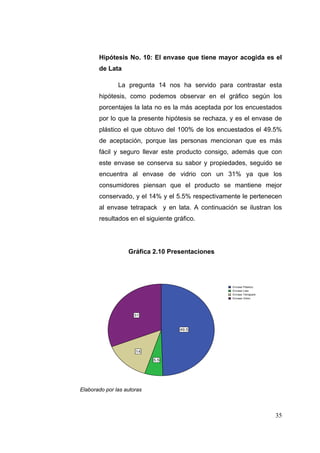 Hipótesis No. 10: El envase que tiene mayor acogida es el
       de Lata

               La pregunta 14 nos ha servido para contrastar esta
       hipótesis, como podemos observar en el gráfico según los
       porcentajes la lata no es la más aceptada por los encuestados
       por lo que la presente hipótesis se rechaza, y es el envase de
       plástico el que obtuvo del 100% de los encuestados el 49.5%
       de aceptación, porque las personas mencionan que es más
       fácil y seguro llevar este producto consigo, además que con
       este envase se conserva su sabor y propiedades, seguido se
       encuentra al envase de vidrio con un 31% ya que los
       consumidores piensan que el producto se mantiene mejor
       conservado, y el 14% y el 5.5% respectivamente le pertenecen
       al envase tetrapack y en lata. A continuación se ilustran los
       resultados en el siguiente gráfico.




                   Gráfica 2.10 Presentaciones


                                  Presentaciones


                                                    Envase Plástico
                                                    Envase Lata
                                                    Envase Tetrapack
                                                    Envase Vidrio




                     31


                                        49.5




                      14

                            5.5




Elaborado por las autoras



                                                                       35
 