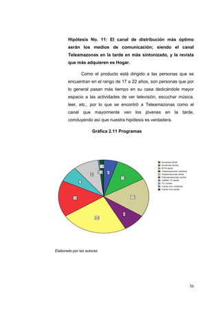 Hipótesis No. 11: El canal de distribución más óptimo
       serán los medios de comunicación; siendo el canal
       Teleamazonas en la tarde en más sintonizado, y la revista
       que más adquieren es Hogar.

                   Como el producto está dirigido a las personas que se
       encuentran en el rango de 17 a 22 años, son personas que por
       lo general pasan más tiempo en su casa dedicándole mayor
       espacio a las actividades de ver televisión, escuchar música,
       leer, etc., por lo que se encontró a Teleamazonas como el
       canal que mayormente ven los jóvenes en la tarde,
       concluyendo así que nuestra hipótesis es verdadera.

                        Gráfica 2.11 Programas



                                          Programas


                                                           ecuavisa tarde
                                                           ecuavisa noche
                                1.5
                                                           RTS tarde
                                                           Teleamazonas mañana
                            0.5       5
                       9                                   Teleamazonas tarde
                                              12           Telezamazonas noche
                                                           GAMA TV tarde
               7
                                                           TC noche
                                                           Canal Uno mañana
                                                           Canal Uno tarde



          16                                          17




                                               8
                           24




Elaborado por las autoras




                                                                                 36
 