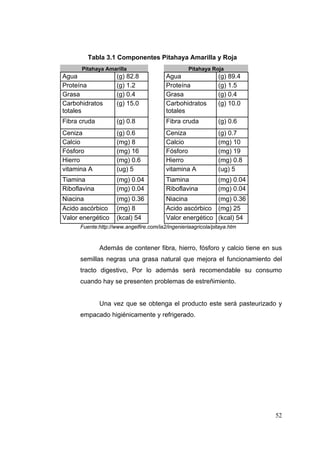 Tabla 3.1 Componentes Pitahaya Amarilla y Roja
      Pitahaya Amarilla                            Pitahaya Roja
Agua                 (g) 82.8            Agua                  (g) 89.4
Proteína             (g) 1.2             Proteína              (g) 1.5
Grasa                (g) 0.4             Grasa                 (g) 0.4
Carbohidratos        (g) 15.0            Carbohidratos         (g) 10.0
totales                                  totales
Fibra cruda          (g) 0.8             Fibra cruda           (g) 0.6
Ceniza               (g) 0.6             Ceniza                (g) 0.7
Calcio               (mg) 8              Calcio                (mg) 10
Fósforo              (mg) 16             Fósforo               (mg) 19
Hierro               (mg) 0.6            Hierro                (mg) 0.8
vitamina A           (ug) 5              vitamina A            (ug) 5
Tiamina              (mg) 0.04           Tiamina               (mg) 0.04
Riboflavina          (mg) 0.04           Riboflavina           (mg) 0.04
Niacina              (mg) 0.36           Niacina          (mg) 0.36
Acido ascórbico      (mg) 8              Acido ascórbico (mg) 25
Valor energético     (kcal) 54           Valor energético (kcal) 54
      Fuente:http://www.angelfire.com/ia2/ingenieriaagricola/pitaya.htm


              Además de contener fibra, hierro, fósforo y calcio tiene en sus
      semillas negras una grasa natural que mejora el funcionamiento del
      tracto digestivo, Por lo además será recomendable su consumo
      cuando hay se presenten problemas de estreñimiento.


              Una vez que se obtenga el producto este será pasteurizado y
      empacado higiénicamente y refrigerado.




                                                                           52
 