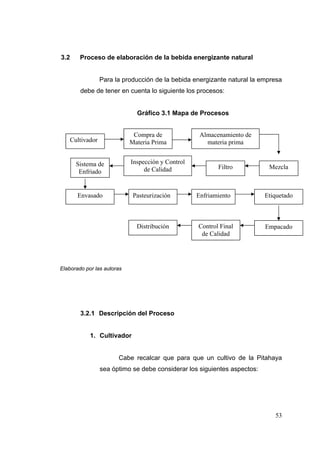 3.2     Proceso de elaboración de la bebida energizante natural


                 Para la producción de la bebida energizante natural la empresa
        debe de tener en cuenta lo siguiente los procesos:


                              Gráfico 3.1 Mapa de Procesos


                             Compra de              Almacenamiento de
    Cultivador              Materia Prima             materia prima


      Sistema de            Inspección y Control
                                 de Calidad               Filtro           Mezcla
       Enfriado


       Envasado              Pasteurización        Enfriamiento           Etiquetado



                              Distribución         Control Final          Empacado
                                                    de Calidad




Elaborado por las autoras




        3.2.1 Descripción del Proceso


            1. Cultivador


                       Cabe recalcar que para que un cultivo de la Pitahaya
                 sea óptimo se debe considerar los siguientes aspectos:




                                                                             53
 