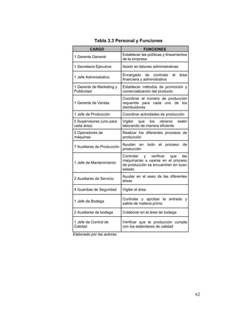 Tabla 3.3 Personal y Funciones
         CARGO                            FUNCIONES
                             Establecer las políticas y lineamientos
1 Gerente General
                             de la empresa
1 Secretaria Ejecutiva       Asistir en labores administrativas

                             Encargado de controlar        el     área
1 Jefe Administrativo
                             financiera y administrativa
1 Gerente de Marketing y     Establecer métodos de promoción y
Publicidad                   comercialización del producto
                             Coordinar el número de producción
1 Gerente de Ventas          requerida para cada uno de los
                             distribuidores
1 Jefe de Producción         Coordinar actividades de producción
5 Supervisores (uno para     Vigilar que los obreros estén
cada área)                   laborando de manera eficiente
5 Operadores de              Realizar los diferentes procesos de
máquinas                     producción
                             Ayudan en todo el proceso de
7 Auxiliares de Producción
                             producción
                             Controlar y verificar que las
                             maquinarias a usarse en el proceso
1 Jefe de Mantenimiento
                             de producción se encuentren en buen
                             estado.
                             Ayudar en el aseo de las diferentes
2 Auxiliares de Servicio
                             áreas

4 Guardias de Seguridad      Vigilar el área

                             Controlar y aprobar la entrada y
1 Jefe de Bodega
                             salida de materia prima

2 Auxiliares de bodega       Colaborar en el área de bodega

1 Jefe de Control de         Verificar que la producción cumpla
Calidad                      con los estándares de calidad

Elaborado por las autoras




                                                                         62
 