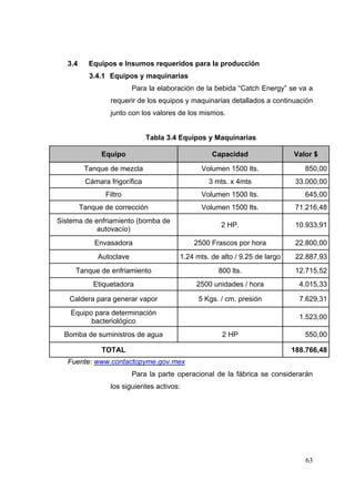 3.4     Equipos e Insumos requeridos para la producción
           3.4.1 Equipos y maquinarias
                          Para la elaboración de la bebida “Catch Energy” se va a
                  requerir de los equipos y maquinarias detallados a continuación
                  junto con los valores de los mismos.


                               Tabla 3.4 Equipos y Maquinarias

               Equipo                             Capacidad                 Valor $

          Tanque de mezcla                     Volumen 1500 lts.               850,00
          Cámara frigorífica                     3 mts. x 4mts               33.000,00
                Filtro                         Volumen 1500 lts.               645,00
         Tanque de corrección                  Volumen 1500 lts.             71.216,48
Sistema de enfriamiento (bomba de
                                                     2 HP.                   10.933,91
            autovacío)
             Envasadora                     2500 Frascos por hora            22.800,00
              Autoclave                 1.24 mts. de alto / 9.25 de largo    22.887,93
     Tanque de enfriamiento                         800 lts.                 12.715,52
             Etiquetadora                    2500 unidades / hora             4.015,33

   Caldera para generar vapor                 5 Kgs. / cm. presión            7.629,31
    Equipo para determinación
                                                                              1.523,00
          bacteriológico
  Bomba de suministros de agua                       2 HP                      550,00

               TOTAL                                                        188.766,48
   Fuente: www.contactopyme.gov.mex
                          Para la parte operacional de la fábrica se considerarán
                  los siguientes activos:




                                                                                63
 