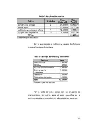 Tabla 3.5 Activos Necesarios

                                                     Costo          Costo
             Activo                  Unidades
                                                   Unitario($)     Total($)
Camión para entrega                      2           31.200,00     62.400,00
Montacargas                              1           25.000,00     25.000,00
Mobiliarios y equipos de oficina         1           12.500,00     12.500,00
Equipos de Computación                   11           9.500,00      9.500,00
             TOTAL                                                109.400,00
Elaborado por las autoras


                      Con lo que respecta a mobiliario y equipos de oficina se
             muestra los siguientes activos:




                      Tabla 3.6 Equipo de Oficina y Mobiliarios
                              Equipos                Valor
                    14 Escritorios                   2.800,00
                    14 Sillas                          420,00
                    10 Aires acondicionados          2.380,00
                    Adecuación de                    3.800,00
                    comedores
                    Vestidores                       2.000,00
                    Adecuación de baños              1.100,00
                    Total                           12.500,00
                    Elaborado por las autoras




                      Por lo tanto se debe contar con un programa de
             mantenimiento preventivo, para el caso específico de la
             empresa se debe prestar atención a los siguientes aspectos:




                                                                              64
 