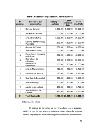 Tabla 4.1 Gastos de Organización / Administrativos

                                                         Costo
   Nº            Funciones que         Costo por                      Costo
                                                        mensual
personas          desempeñan           empleado                     anual total
                                                         total

   1       Gerente General                   5.000,00    5.000,00    60.000,00

   1       Secretaria Ejecutiva              2.000,00    2.000,00    24.000,00

   1       Jefe Administrativo               3.000,00    3.000,00    36.000,00

           Gerente de Marketing y
   1                                         1.800,00    1.800,00    21.600,00
           Publicidad
   1       Gerente de Ventas                 1.500,00    1.500,00    18.000,00
   1       Jefe de Producción                1.000,00    1.000,00    12.000,00
           Supervisores (uno para
   5                                           800,00    4.000,00    48.000,00
           cada área)
           Operadores de
   5                                           650,00    3.250,00    39.000,00
           máquinas
           Auxiliares de
   7                                           500,00    3.500,00    42.000,00
           Producción
   1       Jefe de Mantenimiento               450,00      450,00     5.400,00

   2       Auxiliares de Servicio              380,00      760,00     9.120,00

   4       Guardias de Seguridad               350,00    1.400,00    16.800,00

   1       Jefe de Bodega                      300,00      300,00     3.600,00

   2       Auxiliares de bodega                280,00      560,00     6.720,00
           Jefe de Control de
   1                                           480,00      480,00     5.760,00
           Calidad
  34       Total Gastos ($)                 18.490,00 29.000,00 348.000,00


       Elaborado por las autoras


                El análisis de inversión es muy importante en el proyecto,
        debido a que de esta manera sabremos cuanto dinero la empresa
        deberá disponer para alcanzar los objetivos planteados anteriormente;


                                                                           71
 