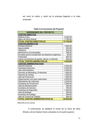 así como la misión y visión de la empresa llegando a la meta
       propuesta.




                       Tabla 4.2 Inversiones del Proyecto
            INVERSIONES DEL PROYECTO
 COSTOS DIRECTOS
 Materia prima                                           5.000,00
 Mano de Obra Directa                                    7.750,00
 TOTAL COSTOS DIRECTOS ($)                              12.750,00
 COSTOS INDIRECTOS
 Energía eléctrica                                          1.800,00
 Agua potable                                                 250,00
 Telefonía                                                    200,00
 Movilización (Combustible)                                   300,00
 Envases para la recolección de desechos orgánicos.            80,00
 Publicidad                                                   800,00
 Varios (suministros de planta, oficina, e internet)          400,00
 TOTAL COSTOS INDIRECTOS ($)                                3.830,00
 COSTOS ADMINISTRATIVOS
 Gerente General                                         5.000,00
 Secretaria Ejecutiva                                    2.000,00
 Jefe Administrativo                                     3.000,00
 Gerente de Marketing y Publicidad                       1.800,00
 Gerente de Ventas                                       1.500,00
 Jefe de Producción                                      1.000,00
 Supervisores (uno para cada área)                       4.000,00
 Operadores de máquinas                                  3.250,00
 Auxiliares de Producción                                3.500,00
 Jefe de Mantenimiento                                     450,00
 Auxiliares de Servicio                                    760,00
 Guardias de Seguridad                                   1.400,00
 Jefe de Bodega                                            300,00
 Auxiliares de bodega                                      560,00
 Jefe de Control de Calidad                                480,00
 TOTAL COSTOS ADMINISTRATIVOS ($)                       29.000,00

Elaborado por las autoras


               A continuación se detallará el monto de la mano de Obra
       Directa y de los Gastos Varios colocados en el cuadro superior.


                                                                         72
 