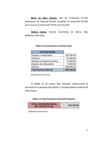 Mano      de   Obra     Directa:    Jefe   de     Producción   $1.000;
Operadores de máquinas $3.250; Auxiliares de producción $3.500;
por lo que da un total de $7.750 de mano de obra.


       Gastos     Varios:      Internet,   Suministros    de   oficina,   línea
telefónica, entre otros.




            Tabla 4.3 Inversiones en Activos Fijos


                  ACTIVOS FIJOS
       Equipos y maquinarias                      188.766,48
       Vehículo                                    87.400,00
       Muebles y Equipos de oficina                12.500,00
       Equipos de computación                       9.500,00
       Terreno                                    200.000,00
       Total Activos Fijos ($)                    498.166,48

      Elaborado por las autoras




       El detalle de los activos fijos colocados anteriormente se
encuentra en el apartado del capítulo 3, correspondiente a balance de
obras físicas.



        Tabla 4.4 Total Inversión Inicial del Proyecto

       TOTAL INVERSIÓN INICIAL
                                                       543.746,48
          DEL PROYECTO ($)

   Elaborado por las autoras




                                                                            73
 