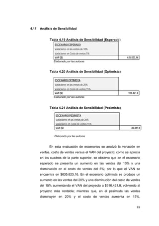 4.11   Análisis de Sensibilidad


             Tabla 4.19 Análisis de Sensibilidad (Esperado)
                ESCENARIO ESPERADO
                Variaciones en las ventas de 10%
                 Variaciones en Costo de ventas 5%
                 VAN ($)                                         635.823,16
                Elaborado por las autoras


             Tabla 4.20 Análisis de Sensibilidad (Optimista)

                ESCENARIO OPTIMISTA
                Variaciones en las ventas de 20%
                 Variaciones en Costo de ventas 15%
                 VAN ($)                                          910.421,8
                Elaborado por las autoras



             Tabla 4.21 Análisis de Sensibilidad (Pesimista)

                 ESCENARIO PESIMISTA
                 Variaciones en las ventas de 20%
                 Variaciones en Costo de ventas 15%
                 VAN ($)                                            -86.849,6


                Elaborado por las autoras


             En esta evaluación de escenarios se analizó la variación en
       ventas, costo de ventas versus el VAN del proyecto; como se aprecia
       en los cuadros de la parte superior, se observa que en el escenario
       esperado se presenta un aumento en las ventas del 10% y una
       disminución en el costo de ventas del 5%; por lo que el VAN se
       encuentra en $635.823,16. En el escenario optimista se produce un
       aumento en las ventas del 20% y una disminución del costo de ventas
       del 15% aumentando el VAN del proyecto a $910.421,8, volviendo al
       proyecto más rentable; mientras que, en el pesimista las ventas
       disminuyen en 20% y el costo de ventas aumenta en 15%,


                                                                         88
 