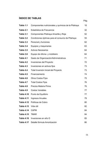 ÍNDICE DE TABLAS
                                                                   Pág.

Tabla 1.1    Componentes nutricionales y químicos de la Pitahaya   18

Tabla 2.1    Estadística de Frecuencia                             32
Tabla 3.1    Componentes Pitahaya Amarilla y Roja                  52
Tabla 3.2    Condiciones óptimas para el consumo de Pitahaya       55
Tabla 3.3    Personal y funciones                                  62
Tabla 3.4    Equipos y maquinarias                                 63
Tabla 3.5    Activos Necesarios                                    64
Tabla 3.6    Equipo de oficina y mobiliario                        64
Tabla 4.1    Gasto de Organización/Administrativos                 71
Tabla 4.2    Inversiones del Proyecto                              72
Tabla 4.3    Inversiones en activos fijos                          73
Tabla 4.4    Total Inversión Inicial del Proyecto                  73
Tabla 4.5    Financiamiento                                        74
Tabla 4.6    Otros Costos Fijos                                    75
Tabla 4.7    Total Costos Fijos                                    76
Tabla 4.8    Precios Materia Prima                                 76
Tabla 4.9    Costos Variables                                      77
Tabla 4.10   Punto de Equilibrio                                   77
Tabla 4.11   Ingresos Anuales                                      79
Tabla 4.12   Políticas de Cobro                                    80
Tabla 4.13   Vida útil                                             82
Tabla 4.14   CAPM                                                  84
Tabla 4.15   TMAR                                                  84
Tabla 4.16   Inversiones en año O                                  85
Tabla 4.17   Detalle fórmula Amortización                          86




                                                                     IX
 