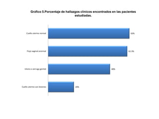 Gráfico 5.Porcentaje de hallazgos clínicos encontrados en las pacientes
estudiadas.

Cuello uterino normal

63%

Flujo vaginal anormal

61.3%

Ulcera o verruga genital

Cuello uterino con lesiones

48%

20%

 