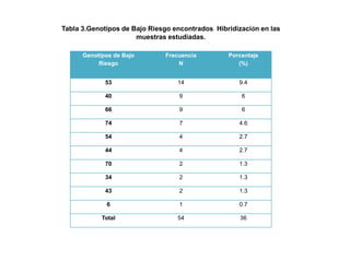 Tabla 3.Genotipos de Bajo Riesgo encontrados Hibridización en las
muestras estudiadas.
Genotipos de Bajo
Riesgo

Frecuencia
N

Porcentaje
(%)

53

14

9.4

40

9

6

66

9

6

74

7

4.6

54

4

2.7

44

4

2.7

70

2

1.3

34

2

1.3

43

2

1.3

6

1

0.7

Total

54

36

 