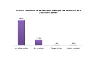 Gráfico 7. Distribución de las infecciones mixtas por VPH encontradas en la
población de estudio.
78.9%

17.6%

1.6%
Un solo genotipo

Dos genotipos

1.6%

Tres genotipos

Cuatro genotipos

 