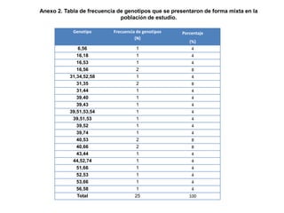 Anexo 2. Tabla de frecuencia de genotipos que se presentaron de forma mixta en la
población de estudio.
Genotipo

6,56
16,18
16,53
16,56
31,34,52,58
31,35
31,44
39,40
39,43
39,51,53,54
39,51,53
39,52
39,74
40,53
40,66
43,44
44,52,74
51,66
52,53
53,66
56,58
Total

Frecuencia de genotipos
(N)
1
1
1
2
1
2
1
1
1
1
1
1
1
2
2
1
1
1
1
1
1
25

Porcentaje
(%)
4
4
4
8
4
8
4
4
4
4
4
4
4
8
8
4
4
4
4
4
4
100

 