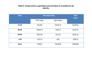 Tabla 4. Grupo etareo y genotipos encontrados en la población de
estudio.

Edad

Genotipos N(%)

Total
N (%)

Alto riesgo

Bajo riesgo

15-29

36 (24)

25(16.7)

61(40.9)

30-39

28(18.7)

13(8.7)

41(27.5)

40-49

22(14.7)

11(7.3)

33(22.1)

>=50

11(7.3)

3(2)

14(9.3)

Total

97(65)

52(34.8)

149(100)

 