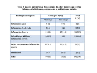 Tabla 5. Cuadro comparativo de genotipos de alto y bajo riesgo con los
hallazgos citológicos encontrados en la población de estudio
Hallazgos Citológicos

Genotipos N (%)

Total
N (%)

Alto Riesgo

Bajo Riesgo

Inflamación Leve

0 (0)

0 (0)

0 (0)

Inflamación Moderada

4(2.6)

3(2)

7(4.6)

Inflamación Severa

21(14)

17(11.4)

38(25.5)

Infección por VPH con
inflamación severa

14(9.3)

9(6)

23(15.4)

Atipia escamosa con inflamación
severa

57(38.2)

22(14.7)

79(53)

Inadecuado

1(0.6)

1(0.6)

2(1.3)

Total

97(65)

52(35)

149(100)
Fuente: Expedientes clínicos

 