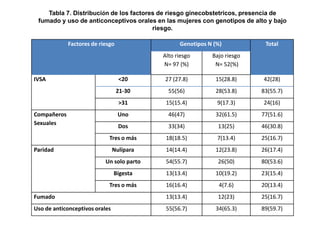 Tabla 7. Distribución de los factores de riesgo ginecobstetricos, presencia de
fumado y uso de anticonceptivos orales en las mujeres con genotipos de alto y bajo
riesgo.
Factores de riesgo

Genotipos N (%)

Total

Alto riesgo
N= 97 (%)

Bajo riesgo
N= 52(%)

<20

27 (27.8)

15(28.8)

42(28)

21-30

55(56)

28(53.8)

83(55.7)

>31

15(15.4)

9(17.3)

24(16)

Uno

46(47)

32(61.5)

77(51.6)

Dos

33(34)

13(25)

46(30.8)

Tres o más

18(18.5)

7(13.4)

25(16.7)

Nulípara

14(14.4)

12(23.8)

26(17.4)

Un solo parto

54(55.7)

26(50)

80(53.6)

Bigesta

13(13.4)

10(19.2)

23(15.4)

Tres o más

16(16.4)

4(7.6)

20(13.4)

Fumado

13(13.4)

12(23)

25(16.7)

Uso de anticonceptivos orales

55(56.7)

34(65.3)

89(59.7)

IVSA

Compañeros
Sexuales

Paridad

 