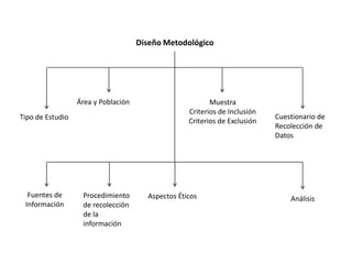 Diseño Metodológico

Área y Población
Tipo de Estudio

Fuentes de
Información

Procedimiento
de recolección
de la
información

Muestra
Criterios de Inclusión
Criterios de Exclusión

Aspectos Éticos

Cuestionario de
Recolección de
Datos

Análisis

 