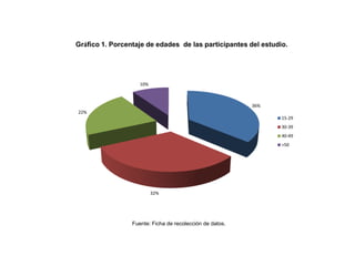 Gráfico 1. Porcentaje de edades de las participantes del estudio.

10%

36%
22%
15-29
30-39
40-49
>50

32%

Fuente: Ficha de recolección de datos.

 