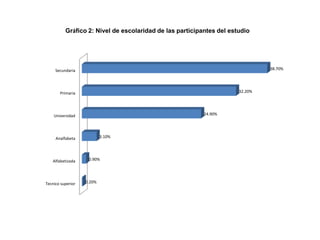 Gráfico 2: Nivel de escolaridad de las participantes del estudio

38.70%

Secundaria

32.20%

Primaria

24.90%

Universidad

3.10%

Analfabeta

Alfabetizada

Tecnico superior

0.90%

0.20%

 