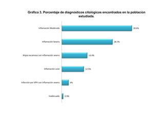 Gráfico 3. Porcentaje de diagnósticos citológicos encontrados en la población
estudiada.

Inflamación Moderada

39.6%

Inflamación Severa

28.7%

Atipia escamosa con inflamación severa

14.4%

Inflamación Leve

12.5%

Infección por VPH con inflamación severa

Inadecuado

4%

0.9%

 