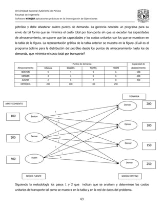 Universidad Nacional Autónoma de México
Facultad de Ingeniería
Software WINQSB aplicaciones prácticas en la Investigación de Operaciones
63
4
5
6
3
3
6
6
2
5
7
8
petróleo y debe abastecer cuatro puntos de demanda. La gerencia necesita un programa para su
envío de tal forma que se minimice el costo total por transporte sin que se excedan las capacidades
de almacenamiento, se supone que las capacidades y los costos unitarios son los que se muestran en
la tabla de la figura. La representación gráfica de la tabla anterior se muestra en la figura ¿Cuál es el
programa óptimo para la distribución del petróleo desde los puntos de almacenamiento hasta los de
demanda, que minimice el costo total por transporte?
Almacenamiento
Puntos de demanda Capacidad de
abastecimientoDALLAS KANSAS TAMPA MIAMI
BOSTON 5 4 5 6 100
DENVER 3 3 6 6 200
AUSTIN 2 5 7 8 400
DEMANDA 200 100 150 250
Siguiendo la metodología los pasos 1 y 2 que indican que se analicen y determinen los costos
unitarios de transporte tal como se muestra en la tabla y en la red de datos del problema.
Boston
Denver
Austin
Denver
Denver
Denver
Denver
100
200
400
200
100
150
250
ABASTECIMIENTO
NODOS FUENTE NODOS DESTINO
DEMANDA
5
 