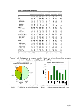 Figuras 1 e 2: Participação de mercado mundial, receita por turismo internacional e receita
média por chegadas no ano 2000, segundo a OMT:
Cuota de mercado mundial
Ingresos por turismo internacional 2000
EAP
17%
Américas
29%
África
2%
Oriente
Medio
2%
Asia
Meridional
1%
Europa
49%
Ingresos medios por llegada 2000
0
200
400
600
800
1.000
1.200
Fonte: Organización Mundial do Turismo (OMT)
Figura 1 – Participação no mercado mundial Figura 2 – Receitas médias por chegada 2000
- 23 -
 