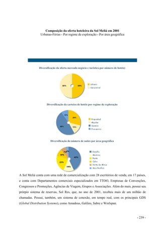 Composição da oferta hoteleira da Sol Meliá em 2001
Urbanas-Férias - Por regime de exploração - Por área geográfica
Diversificação da oferta mercado negócio e turístico por número de hotéis)
Diversificação da carteira de hotéis por regime de exploração
Diversificação do número de suítes por área geográfica
A Sol Meliá conta com uma rede de comercialização com 28 escritórios de venda, em 17 países,
e conta com Departamentos comerciais especializados em TTOO, Empresas de Convenções,
Congressos e Promoções, Agências de Viagem, Grupos e Associações. Além do mais, possui seu
prórpio sistema de reservas, Sol Res, que, no ano de 2001, recebeu mais de um milhão de
chamadas. Possui, também, um sistema de conexão, em tempo real, com os principais GDS
(Global Distribution Systems), como Amadeus, Galileo, Sabre e Worlspan.
- 239 -
 