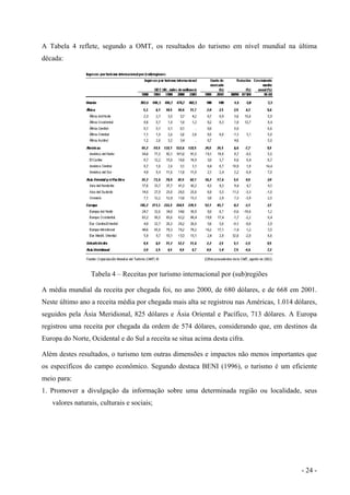 A Tabela 4 reflete, segundo a OMT, os resultados do turismo em nível mundial na última
década:
Tabela 4 – Receitas por turismo internacional por (sub)regiões
A média mundial da receita por chegada foi, no ano 2000, de 680 dólares, e de 668 em 2001.
Neste último ano a receita média por chegada mais alta se registrou nas Américas, 1.014 dólares,
seguidos pela Ásia Meridional, 825 dólares e Ásia Oriental e Pacífico, 713 dólares. A Europa
registrou uma receita por chegada da ordem de 574 dólares, considerando que, em destinos da
Europa do Norte, Ocidental e do Sul a receita se situa acima desta cifra.
Além destes resultados, o turismo tem outras dimensões e impactos não menos importantes que
os específicos do campo econômico. Segundo destaca BENI (1996), o turismo é um eficiente
meio para:
1. Promover a divulgação da informação sobre uma determinada região ou localidade, seus
valores naturais, culturais e sociais;
- 24 -
 