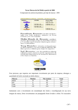 Novas Marcas da Sol Meliá a partir de 2000
Composição da carteira de produtos, por tipo de marcas - 2001
Esse processo, que requereu um importante investimento por parte da empresa, abrangeu a
quantidade de hotéis mostrada na tabela abaixo:
Marcas Mudam Não mudam Total
Meliá 39 98 137
Sol 8 82 100
Tryp 72 39 111
Total 119 219 338
Juntamente com o investimento em remodelação dos hotéis e reconfiguração de sua nova
imagem de marca, fortes investimentos em propaganda foram levados a efeito. Foi necessário
- 247 -
 