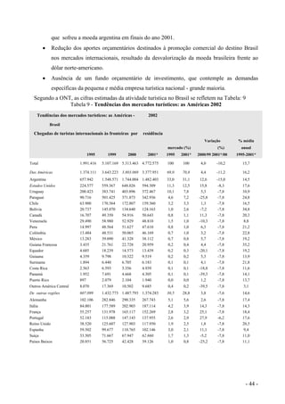 que sofreu a moeda argentina em finais do ano 2001.
• Redução dos aportes orçamentários destinados à promoção comercial do destino Brasil
nos mercados internacionais, resultado da desvalorização da moeda brasileira frente ao
dólar norte-americano.
• Ausência de um fundo orçamentário de investimento, que contemple as demandas
específicas da pequena e média empresa turística nacional - grande maioria.
Segundo a ONT, as cifras estimadas da atividade turística no Brasil se refletem na Tabela: 9
Tabela 9 - Tendências dos mercados turísticos: as Américas 2002
Tendências dos mercados turísticos: as Américas - 2002
Brasil
Chegadas de turistas internacionais às fronteiras por residência
Variação % média
mercado (%) (%) anual
1995 1999 2000 2001* 1995 2001* 2000/99 2001*/00 1995-2001*
Total 1.991.416 5.107.169 5.313.463 4.772.575 100 100 4,0 -10,2 15,7
Das Américas 1.374.111 3.643.223 3.803.069 3.377.951 69,0 70,8 4,4 -11,2 16,2
Argentina 657.942 1.548.571 1.744.004 1.482.403 33,0 31,1 12,6 -15,0 14,5
Estados Unidos 224.577 559.367 648.026 594.309 11,3 12,5 15,8 -8,3 17,6
Uruguay 200.423 383.741 403.896 372.467 10,1 7,8 5,3 -7,8 10,9
Paraguai 90.716 501.425 371.873 342.936 4,6 7,2 -25,8 -7,8 24,8
Chile 63.900 170.564 172.807 159.360 3,2 3,3 1,3 -7,8 16,5
Bolívia 20.737 145.070 134.640 124.163 1,0 2,6 -7,2 -7,8 34,8
Canadá 16.707 49.350 54.916 50.643 0,8 1,1 11,3 -7,8 20,3
Venezuela 29.490 58.980 52.929 48.810 1,5 1,0 -10,3 -7,8 8,8
Peru 14.997 48.564 51.627 47.610 0,8 1,0 6,3 -7,8 21,2
Colômbia 13.484 48.531 50.065 46.169 0,7 1,0 3,2 -7,8 22,8
México 13.283 39.090 41.328 38.112 0,7 0,8 5,7 -7,8 19,2
Guiana Francesa 3.435 21.761 22.728 20.959 0,2 0,4 4,4 -7,8 35,2
Equador 4.685 18.239 14.573 13.439 0,2 0,3 -20,1 -7,8 19,2
Guiaana 4.359 9.798 10.322 9.519 0,2 0,2 5,3 -7,8 13,9
Suriname 1.894 6.440 6.705 6.183 0,1 0,1 4,1 -7,8 21,8
Costa Rica 2.563 6.593 5.356 4.939 0,1 0,1 -18,8 -7,8 11,6
Panamá 1.952 7.691 4.668 4.305 0,1 0,1 -39,3 -7,8 14,1
Puerto Rico 897 2.079 2.104 1.940 0,0 0,0 1,2 -7,8 13,7
Outros América Central 8.070 17.369 10.502 9.685 0,4 0,2 -39,5 -7,8 3,1
De outras regiões 607.099 1.432.773 1.487.793 1.374.283 30,5 28,8 3,8 -7,6 14,6
Alemanha 102.106 282.846 290.335 267.743 5,1 5,6 2,6 -7,8 17,4
Itália 84.001 177.589 202.903 187.114 4,2 3,9 14,3 -7,8 14,3
França 55.257 131.978 165.117 152.269 2,8 3,2 25,1 -7,8 18,4
Portugal 52.183 115.088 147.143 137.955 2,6 2,9 27,9 -6,2 17,6
Reino Unido 38.520 125.607 127.903 117.950 1,9 2,5 1,8 -7,8 20,5
Espanha 59.502 99.677 110.765 102.146 3,0 2,1 11,1 -7,8 9,4
Suíça 33.505 71.667 67.947 62.660 1,7 1,3 -5,2 -7,8 11,0
Países Baixos 20.851 56.725 42.428 39.126 1,0 0,8 -25,2 -7,8 11,1
- 44 -
 