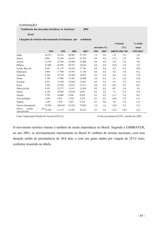 (continuação)
Tendências dos mercados turísticos: as Américas - 2002
Brasil
Chegadas de turistas internacionais às fronteiras por residência
Variação % média
mercado (%) (%) anual
1995 1999 2000 2001* 1995 2001* 2000/99 2001*/00 1995-2001*
Japão 30.219 41.814 40.905 37.722 1,5 0,8 -2,2 -7,8 3,8
Suécia 8.081 27.554 24.457 22.554 0,4 0,5 -11,2 -7,8 18,7
Áustria 12.570 25.360 22.868 21.089 0,6 0,4 -9,8 -7,8 9,0
Bélgica 12.448 26.929 20.187 18.616 0,6 0,4 -25,0 -7,8 6,9
Coréia, Rep. De 9.547 21.179 19.238 17.741 0,5 0,4 -9,2 -7,8 10,9
Dinamarca 6.984 17.708 18.593 17.146 0,4 0,4 5,0 -7,8 16,1
Australia 6.330 19.734 18.388 16.957 0,3 0,4 -6,8 -7,8 17,8
China 7.749 17.506 17.881 16.490 0,4 0,3 2,1 -7,8 13,4
Noruega 4.231 13.549 14.820 13.667 0,2 0,3 9,4 -7,8 21,6
Israel 7.569 18.326 14.651 13.511 0,4 0,3 -20,1 -7,8 10,1
África do Sul 9.167 12.577 13.917 12.834 0,5 0,3 10,7 -7,8 5,8
Grécia 4.150 10.498 10.638 9.810 0,2 0,2 1,3 -7,8 15,4
Angola 3.795 10.608 9.368 8.639 0,2 0,2 -11,7 -7,8 14,7
Nova Zelândia 1.636 5.635 3.556 3.279 0,1 0,1 -36,9 -7,8 12,3
Nigéria 1.109 2.254 2.367 2.183 0,1 0,0 5,0 -7,8 11,9
Outros interregional 35.589 100.365 81.418 75.082 1,8 1,6 -18,9 -7,8 13,2
Outros mundo / não
especificados
10.206 31.173 22.601 20.341 0,5 0,4 -27,5 -10,0 12,2
Fonte: Organização Mundial do Turismo (ONT) @ (Cifras procedentes da ONT, setembro de 2002)
O movimento turístico interno é também de muita importância no Brasil: Segundo a EMBRATUR,
no ano 2001, se movimentaram internamente no Brasil 41 milhões de turistas nacionais, com uma
duração média de permanência de 10,8 dias, e com um gasto médio por viagem de 253,5 reais,
conforme resumido na tabela.
- 45 -
 