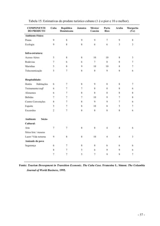 Tabela 15: Estimativas do produto turístico cubano (1 é o pior e 10 o melhor).
COMPONENTE
DO PRODUTO
Cuba República
Dominicana
Jamaica México/
Cancún
Porto
Rico
Aruba Margarita
(Ve)
Ambiente Físico:
Praias
Ecologia
9
9
8
8
9
8
9
6
7
6
9
3
8
3
Infra-estrutura:
Acesso Aéreo
Rodovias
Marinhas
Telecoumicação
5
7
5
5
8
6
8
7
8
6
9
8
10
7
10
8
10
8
10
9
8
8
8
8
3
7
7
6
Hospitalidade:
Hotéis Habitações
Treinamento/staff
Alimentos
Bebidas
Centro Convenções
Esporte
Excursões
6
6
6
7
8
5
2
7
7
7
7
7
7
7
8
7
8
7
8
8
8
9
8
8
10
9
10
8
8
8
8
9
9
8
8
8
8
8
7
7
5
8
7
6
8
8
6
7
6
Ambiente Sócio-
Cultural:
Arte
Sítios hist./ museus
Lazer/ Vida noturna
Amizade do povo
Segurança
7
9
6
8
7
7
8
7
7
7
8
8
8
5
5
8
10
8
6
7
4
4
6
9
9
4
4
6
9
9
6
3
6
6
7
Fonte: Tourism Deveopment in Transition Econonic. The Cuba Case. Francoise L. Simon: The Columbia
Journal of World Business, 1995.
- 57 -
 