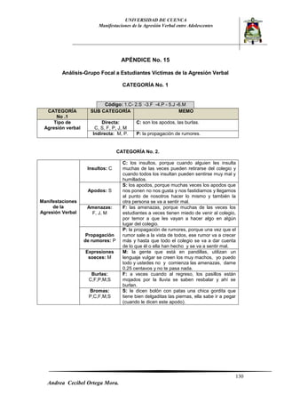 UNIVERSIDAD DE CUENCA 
Manifestaciones de la Agresión Verbal entre Adolescentes 
130 
Andrea Cecibel Ortega Mora. 
APÉNDICE No. 15 
Análisis-Grupo Focal a Estudiantes Víctimas de la Agresión Verbal 
CATEGORÍA No. 1 
Código: 1.C- 2.S -3.F -4.P - 5.J -6.M CATEGORÍA No .1 SUB CATEGORÍA MEMO 
Tipo de 
Agresión verbal 
Directa: 
C, S, F, P, J, M 
C: son los apodos, las burlas. 
Indirecta: M, P. 
P: la propagación de rumores. 
CATEGORÍA No. 2. 
Manifestaciones de la 
Agresión Verbal 
Insultos: C 
C: los insultos, porque cuando alguien les insulta muchas de las veces pueden retirarse del colegio y cuando todos los insultan pueden sentirse muy mal y humillados. 
Apodos: S 
S: los apodos, porque muchas veces los apodos que nos ponen no nos gusta y nos fastidiamos y llegamos al punto de nosotros hacer lo mismo y también la otra persona se va a sentir mal. 
Amenazas: 
F, J, M 
F: las amenazas, porque muchas de las veces los estudiantes a veces tienen miedo de venir al colegio, por temor a que les vayan a hacer algo en algún lugar del colegio. 
Propagación de rumores: P 
P: la propagación de rumores, porque una vez que el rumor sale a la vista de todos, ese rumor va a crecer más y hasta que todo el colegio se va a dar cuenta de lo que él o ella han hecho y se va a sentir mal. 
Expresiones soeces: M 
M: la gente que está en pandillas, utilizan un lenguaje vulgar se creen los muy machos, yo puedo todo y ustedes no y comienza las amenazas, dame 0,25 centavos y no te pasa nada. 
Burlas: 
C,F,P,M,S 
F: a veces cuando al regreso, los pasillos están mojados por la lluvia se saben resbalar y ahí se burlan. 
Bromas: P,C,F,M,S 
S: le dicen bolón con patas una chica gordita que tiene bien delgaditas las piernas, ella sabe ir a pegar (cuando le dicen este apodo).  