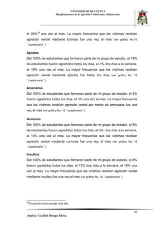 UNIVERSIDAD DE CUENCA 
Manifestaciones de la Agresión Verbal entre Adolescentes 
60 
Andrea Cecibel Ortega Mora. 
el 26%24 una vez al mes. La mayor frecuencia que las víctimas recibían agresión verbal mediante bromas fue una vez al mes (ver gráfico No.16 ´´cuestionario´´). 
Apodos 
Del 100% de estudiantes que formaron parte de mi grupo de estudio, el 19% de estudiantes fueron agredidos todos los días, el 7% dos días a la semana, el 16% una vez al mes. La mayor frecuencia que las víctimas recibían agresión verbal mediante apodos fue todos los días (ver gráfico No. 16 ´´cuestionario´´). 
Amenazas 
Del 100% de estudiantes que formaron parte de mi grupo de estudio, el 3% fueron agredidos todos los días, el 5% una vez al mes. La mayor frecuencia que las víctimas recibían agresión verbal por medio de amenazas fue una vez al mes (ver gráfico No. 16 ´´cuestionario´´). 
Rumores 
Del 100% de estudiantes que formaron parte de mi grupo de estudio, el 8% de estudiantes fueron agredidos todos los días, el 5% dos días a la semana, el 13% una vez al mes. La mayor frecuencia que las víctimas recibían agresión verbal mediante rumores fue una vez al mes (ver gráfico No. 16 ´´cuestionario´´). 
Insultos 
Del 100% de estudiantes que formaron parte de mi grupo de estudio, el 8% fueron agredidos todos los días, el 13% dos días a la semana, el 18% una vez al mes. La mayor frecuencia que las víctimas recibían agresión verbal mediante insultos fue una vez al mes (ver gráfico No. 16 ´´cuestionario´´). 
24Ocupando el porcentaje más alto.  