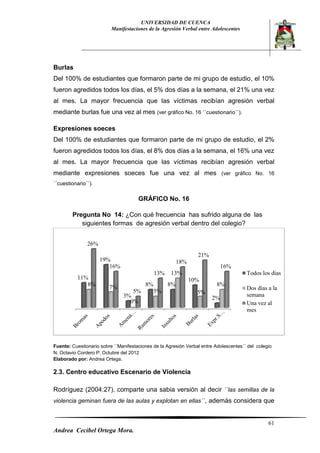 UNIVERSIDAD DE CUENCA 
Manifestaciones de la Agresión Verbal entre Adolescentes 
61 
Andrea Cecibel Ortega Mora. 
Burlas 
Del 100% de estudiantes que formaron parte de mi grupo de estudio, el 10% fueron agredidos todos los días, el 5% dos días a la semana, el 21% una vez al mes. La mayor frecuencia que las víctimas recibían agresión verbal mediante burlas fue una vez al mes (ver gráfico No. 16 ´´cuestionario´´). 
Expresiones soeces 
Del 100% de estudiantes que formaron parte de mi grupo de estudio, el 2% fueron agredidos todos los días, el 8% dos días a la semana, el 16% una vez al mes. La mayor frecuencia que las víctimas recibían agresión verbal mediante expresiones soeces fue una vez al mes (ver gráfico No. 16 ´´cuestionario´´). 
GRÁFICO No. 16 
Pregunta No 14: ¿Con qué frecuencia has sufrido alguna de las siguientes formas de agresión verbal dentro del colegio? 
Fuente: Cuestionario sobre ´´Manifestaciones de la Agresión Verbal entre Adolescentes´´ del colegio N. Octavio Cordero P. Octubre del 2012 
Elaborado por: Andrea Ortega. 
2.3. Centro educativo Escenario de Violencia 
Rodríguez (2004:27), comparte una sabia versión al decir ´´las semillas de la violencia geminan fuera de las aulas y explotan en ellas´´, además considera que 
11% 
19% 
3% 
8% 
8% 
10% 
2% 
8% 
7% 
0% 
5% 
13% 
5% 
8% 
26% 
16% 
5% 
13% 
18% 
21% 
16% 
Todos los días 
Dos días a la 
semana 
Una vez al 
mes  