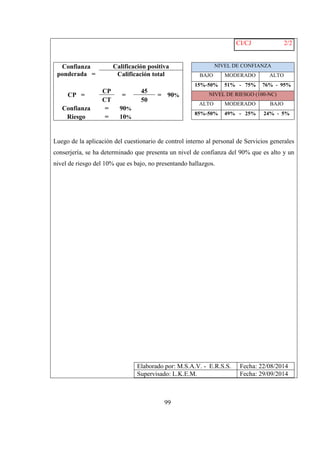 99 
CI/CJ 2/2 
Confianza 
ponderada = 
Calificación positiva 
Calificación total 
CP = 
CP 
= 
45 
= 90% 
CT 50 
Confianza = 90% 
Riesgo = 10% 
NIVEL DE CONFIANZA 
BAJO MODERADO ALTO 
15%-50% 51% - 75% 76% - 95% 
NIVEL DE RIESGO (100-NC) 
ALTO MODERADO BAJO 
85%-50% 49% - 25% 24% - 5% 
Luego de la aplicación del cuestionario de control interno al personal de Servicios generales 
conserjería, se ha determinado que presenta un nivel de confianza del 90% que es alto y un 
nivel de riesgo del 10% que es bajo, no presentando hallazgos. 
Elaborado por: M.S.A.V. - E.R.S.S. Fecha: 22/08/2014 
Supervisado: L.K.E.M. Fecha: 29/09/2014 
 